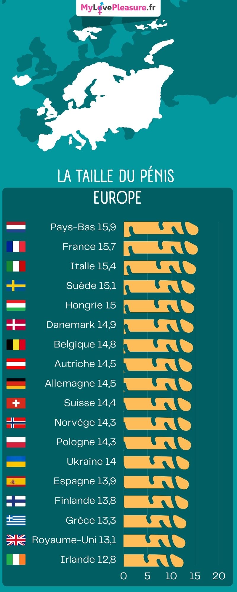 Taille du pénis en Europe